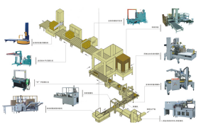自動(dòng)化包裝設(shè)備規(guī)劃